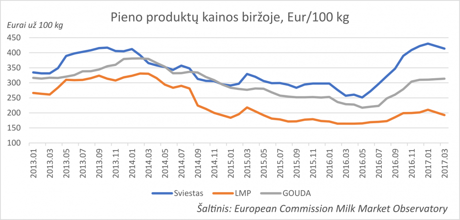 Mažėja pieno supirkimo kainos