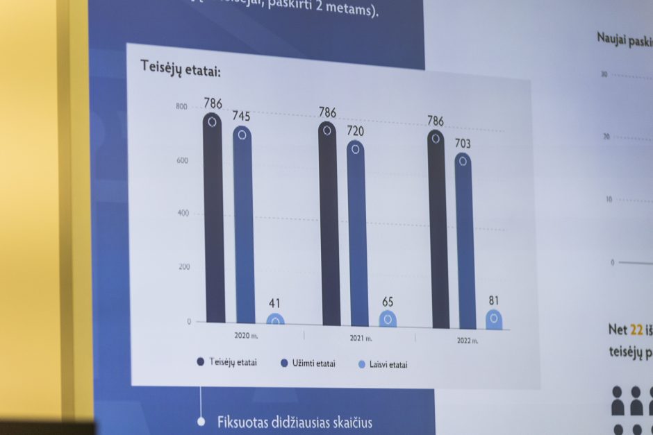 Pernai teismuose dirbo mažiausiai teisėjų per visą Nepriklausomybės laikotarpį