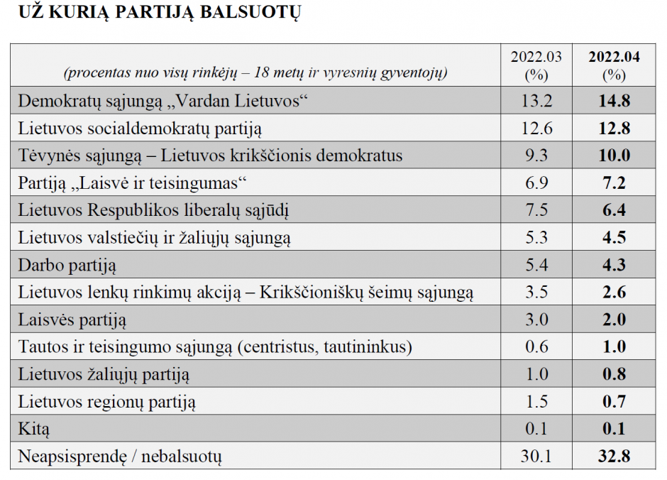 Partijų reitinguose – aiškūs lyderiai: konservatoriai įstrigo trečioje vietoje