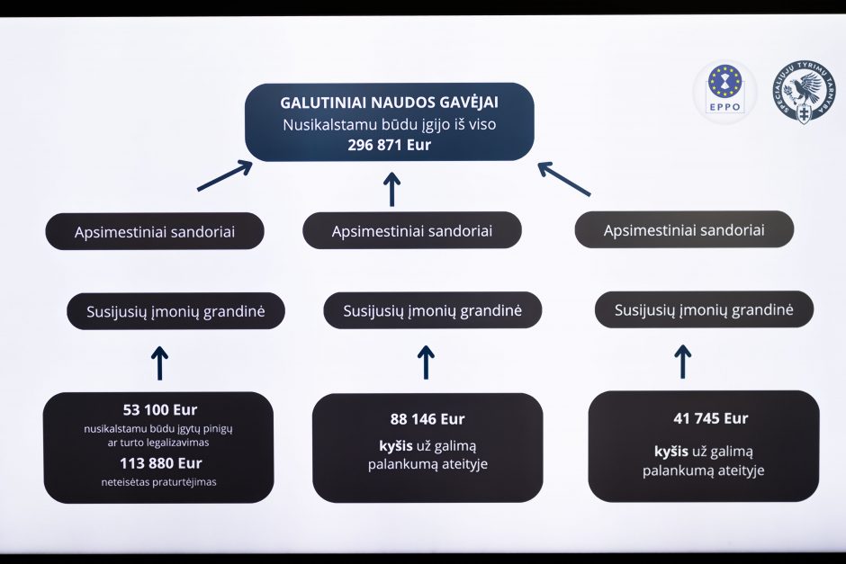 Išaiškino vieną sunkiausių korupcinių nusikaltimų: pasisavinta turto už kone 300 tūkst. eurų