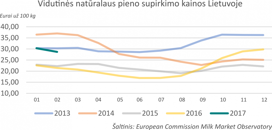 Mažėja pieno supirkimo kainos